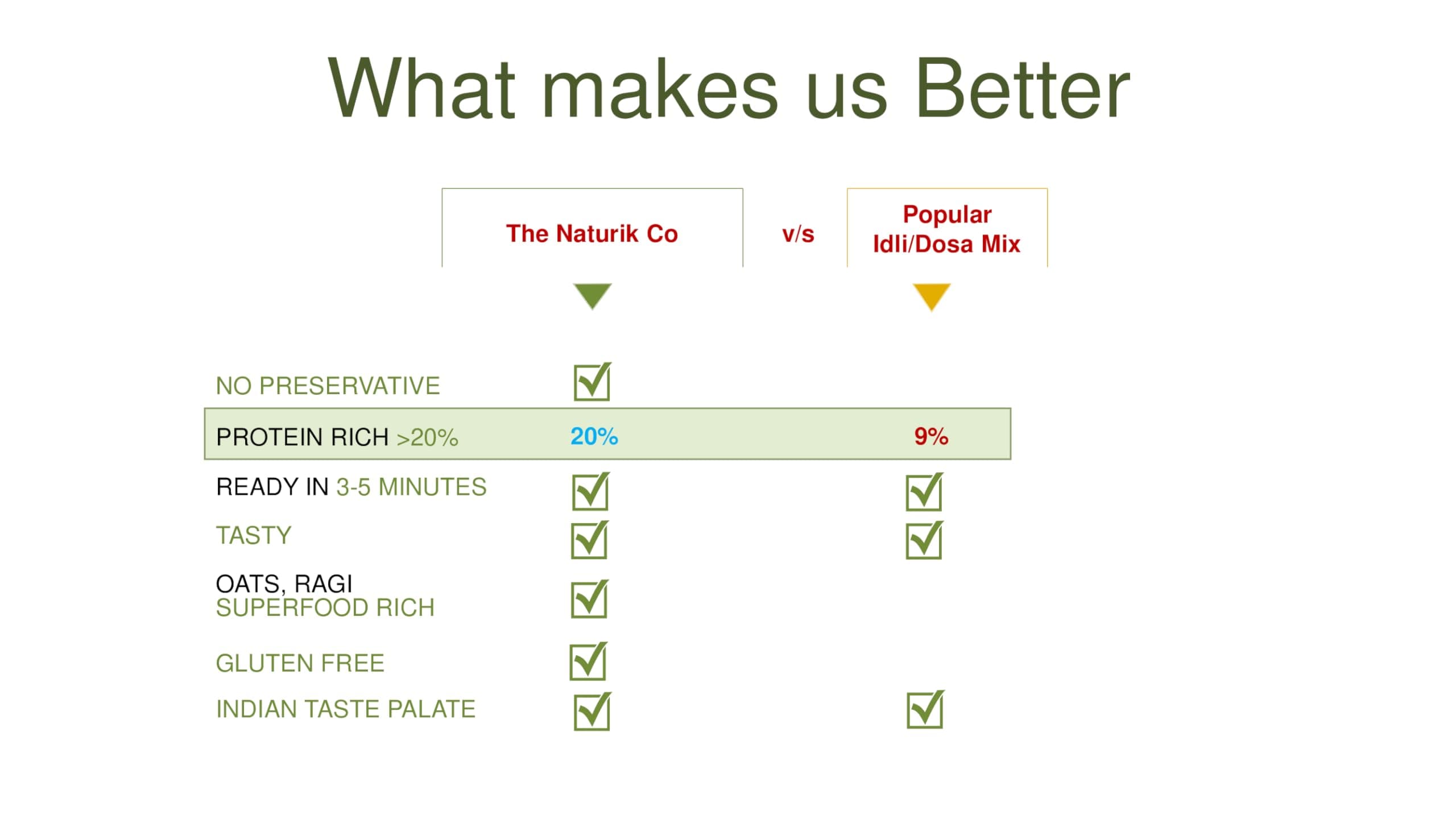 The Naturik Co. Multigrain Chilla Mix 250g: Instant, Ready-to-Cook Cheela & Dosa Mix with 70% Pulses & 20% Protein, Healthy Breakfast Option for Kids & Family | As Seen On Shark Tank