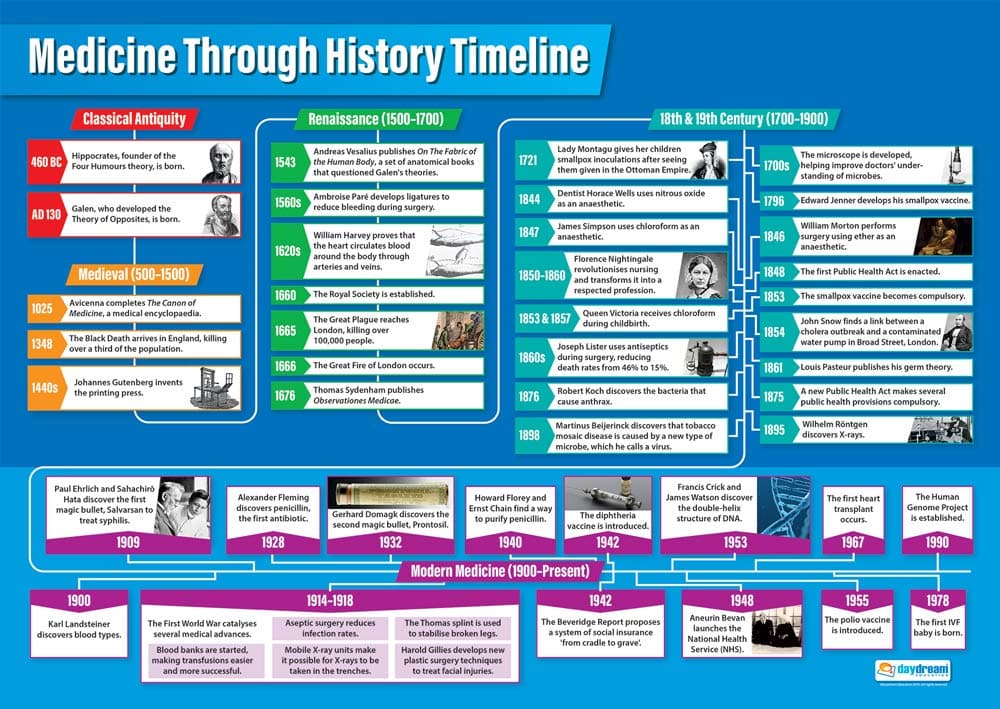 Medicine through History Timeline Poster - EXTRA LARGE - A1 (850mm x 594mm) - Gloss Paper - History Secondary School Wall Charts by Daydream Education