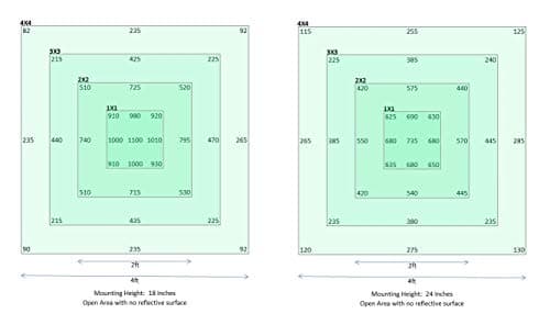 Horticulture Lighting Group HLG 550 V2 ECO (3000K, 120 Volt) LED Grow Light Quantum Board | High Efficiency, Full Spectrum