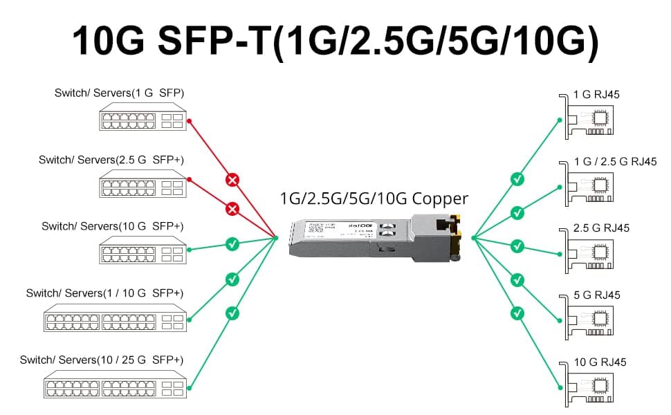 1.25/2.5/5/10G-T SFP+ RJ-45 CAT.6a Copper Transceiver, up to 30 meters, Compatib