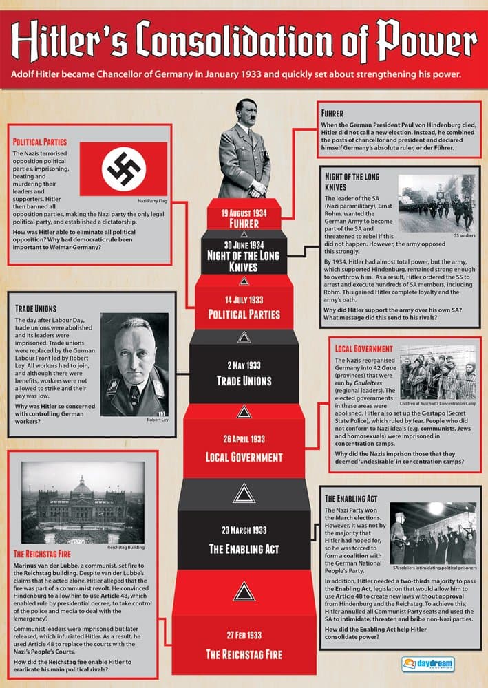 Daydream Education Hitler's Consolidation of Power Poster - EXTRA LARGE - A1 (850mm x 594mm) - Gloss Paper - History Secondary School Wall Charts